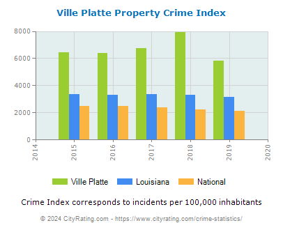 Ville Platte Property Crime vs. State and National Per Capita