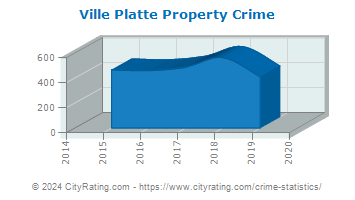 Ville Platte Property Crime