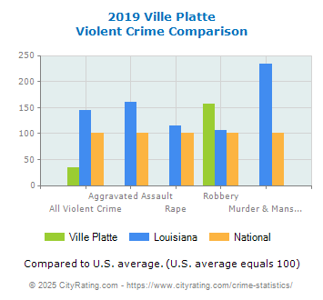 Ville Platte Violent Crime vs. State and National Comparison