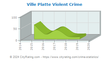 Ville Platte Violent Crime