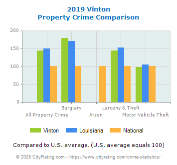 Vinton Property Crime vs. State and National Comparison