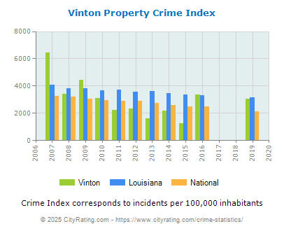 Vinton Property Crime vs. State and National Per Capita