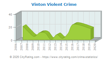 Vinton Violent Crime