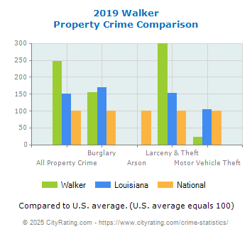 Walker Property Crime vs. State and National Comparison