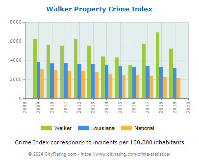 Walker Property Crime vs. State and National Per Capita