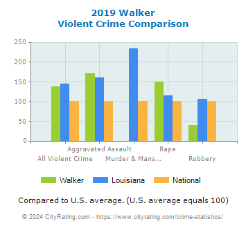 Walker Violent Crime vs. State and National Comparison