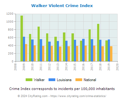 Walker Violent Crime vs. State and National Per Capita