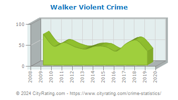 Walker Violent Crime