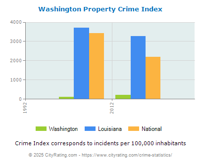 Washington Property Crime vs. State and National Per Capita