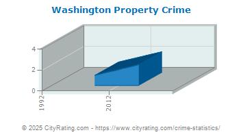 Washington Property Crime