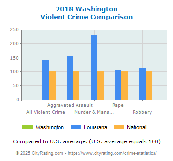 Washington Violent Crime vs. State and National Comparison