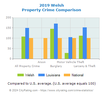 Welsh Property Crime vs. State and National Comparison