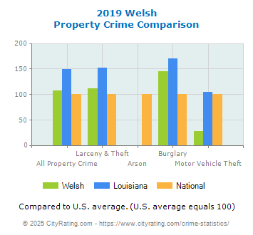 Welsh Property Crime vs. State and National Comparison