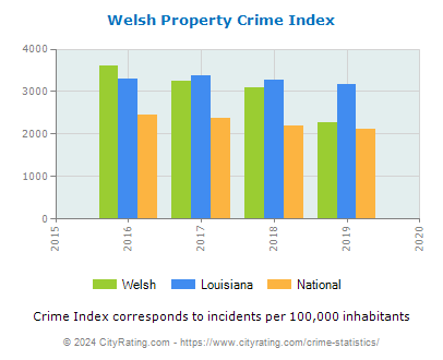Welsh Property Crime vs. State and National Per Capita