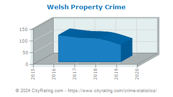 Welsh Property Crime