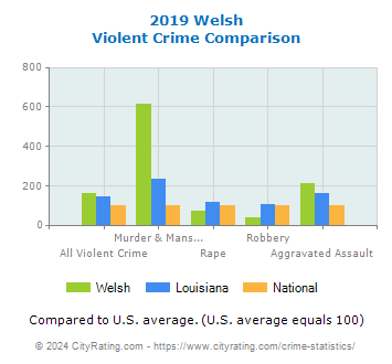 Welsh Violent Crime vs. State and National Comparison