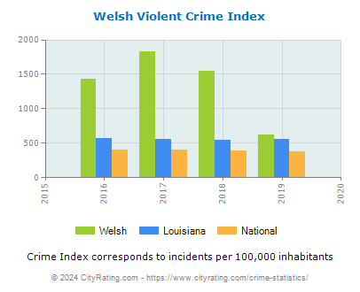 Welsh Violent Crime vs. State and National Per Capita