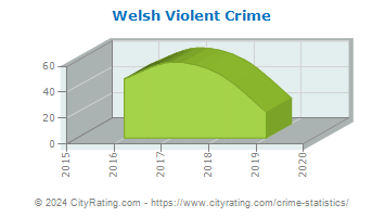 Welsh Violent Crime
