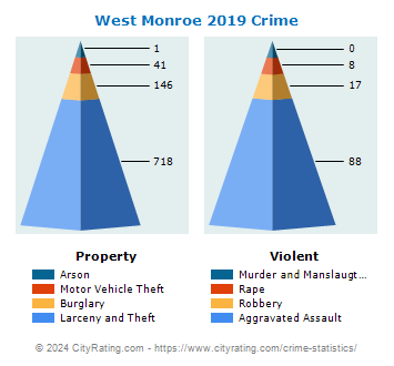 West Monroe Crime 2019