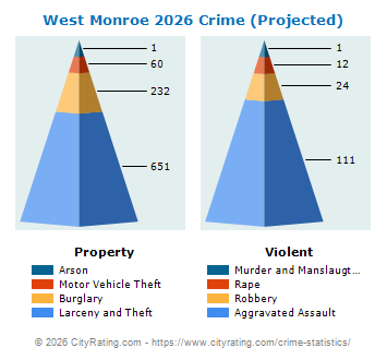 West Monroe Crime 2026