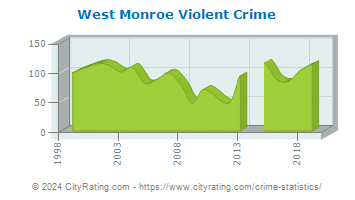 West Monroe Violent Crime