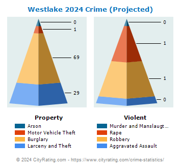 Westlake Crime 2024