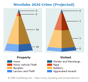 Westlake Crime 2026