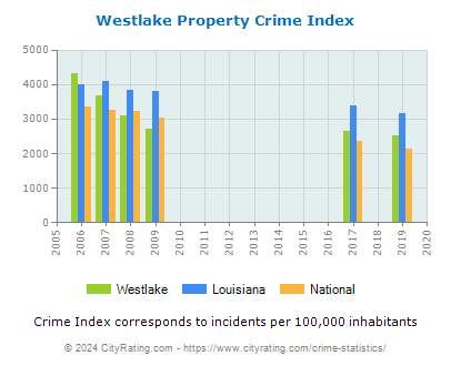 Westlake Property Crime vs. State and National Per Capita