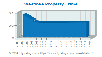 Westlake Property Crime