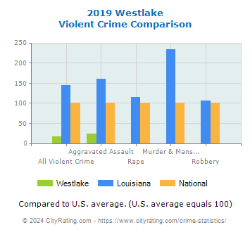 Westlake Violent Crime vs. State and National Comparison