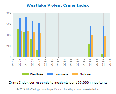 Westlake Violent Crime vs. State and National Per Capita