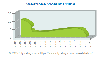 Westlake Violent Crime