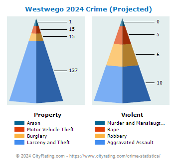 Westwego Crime 2024