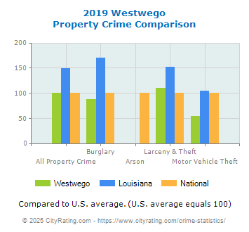 Westwego Property Crime vs. State and National Comparison