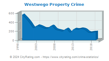 Westwego Property Crime