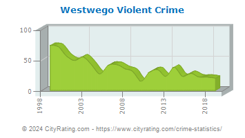 Westwego Violent Crime