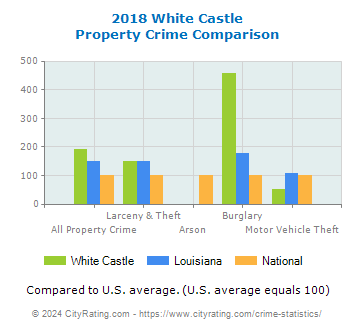 White Castle Property Crime vs. State and National Comparison