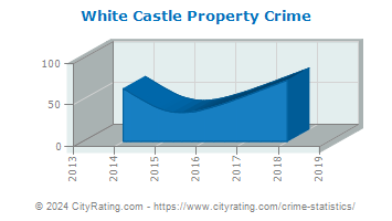 White Castle Property Crime