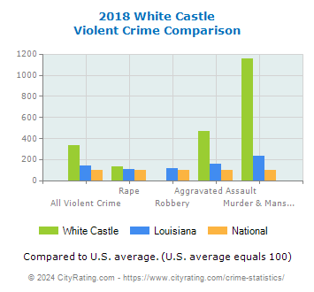 White Castle Violent Crime vs. State and National Comparison