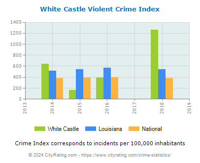 White Castle Violent Crime vs. State and National Per Capita