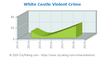 White Castle Violent Crime