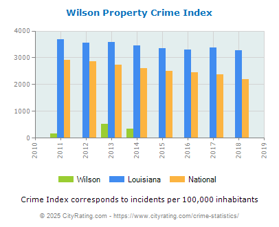 Wilson Property Crime vs. State and National Per Capita