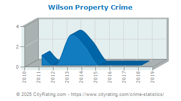 Wilson Property Crime