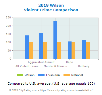 Wilson Violent Crime vs. State and National Comparison