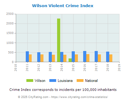 Wilson Violent Crime vs. State and National Per Capita