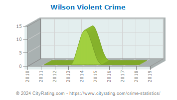 Wilson Violent Crime