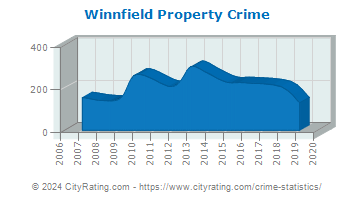 Winnfield Property Crime