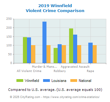 Winnfield Violent Crime vs. State and National Comparison