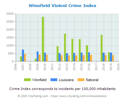 Winnfield Violent Crime vs. State and National Per Capita