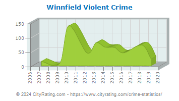 Winnfield Violent Crime